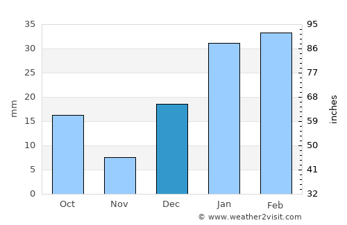 Hāfizābād average rain in December