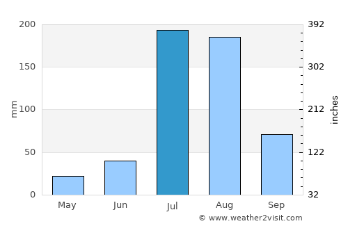 Hāfizābād average rain in July
