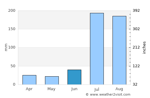 Hāfizābād average rain in June