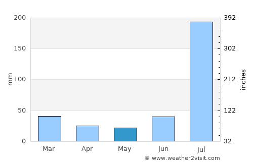 Hāfizābād average rain in May