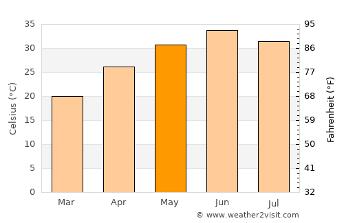 Hāfizābād average temperature in May