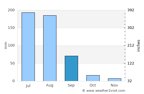 Hāfizābād average rain in September
