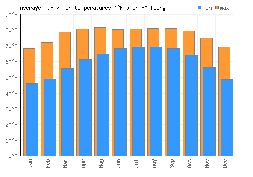 Hāflong average minimum / maximum temperatures (Fahrenheit)