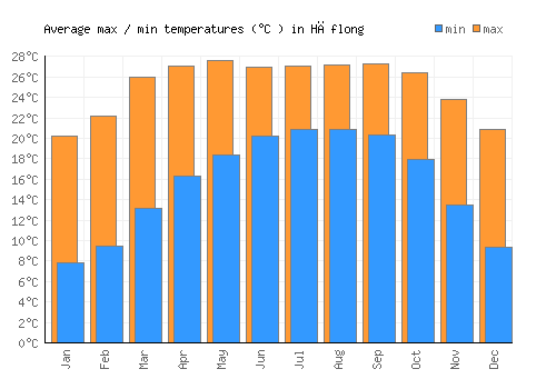 Hāflong average minimum / maximum temperatures (Celsius)