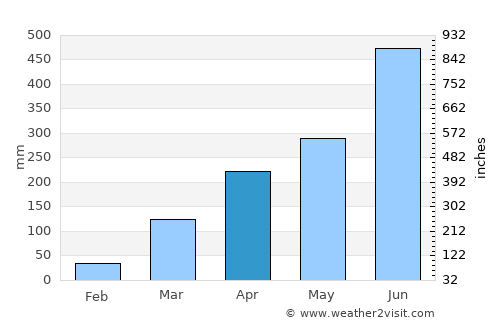 Hāflong average rain in April