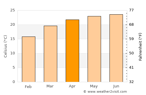 Hāflong average temperature in April