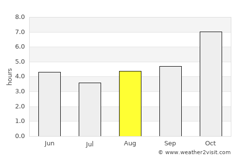 Hāflong average rain in August