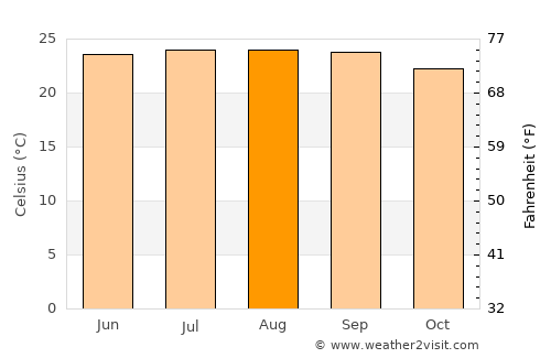 Hāflong average temperature in August