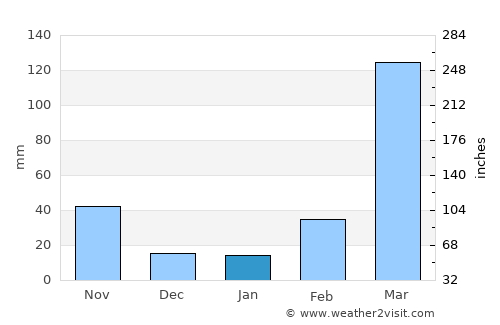Hāflong average rain in January