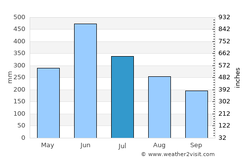 Hāflong average rain in July