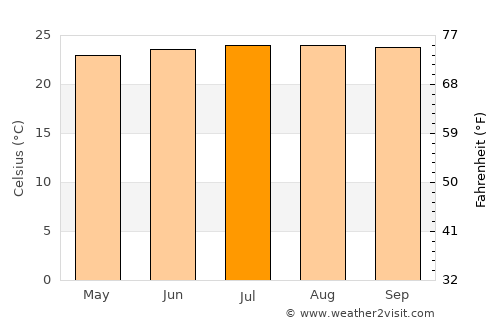 Hāflong average temperature in July