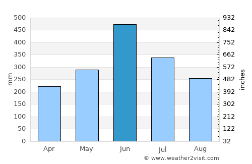 Hāflong average rain in June