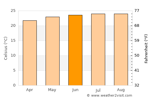Hāflong average temperature in June