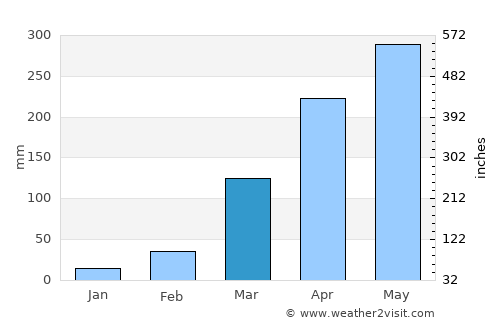 Hāflong average rain in March