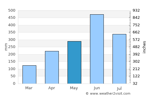 Hāflong average rain in May