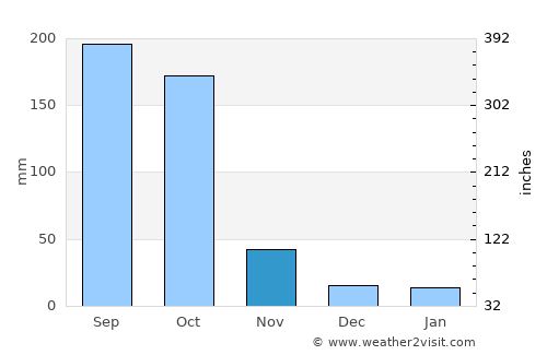 Hāflong average rain in November