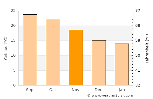 Hāflong average temperature in November