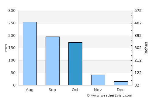 Hāflong average rain in October