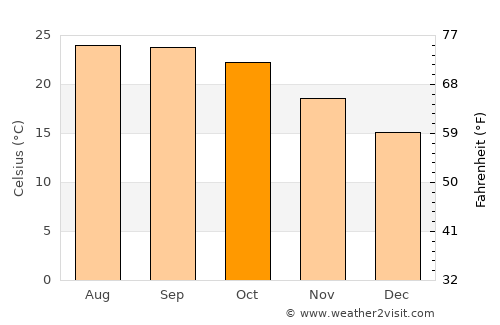 Hāflong average temperature in October