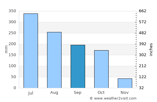 Hāflong average rain in September