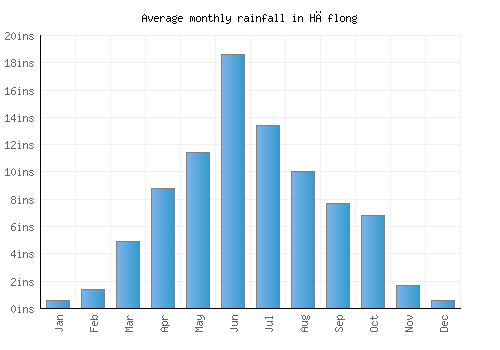 Hāflong monthly rainfall chart (inches)