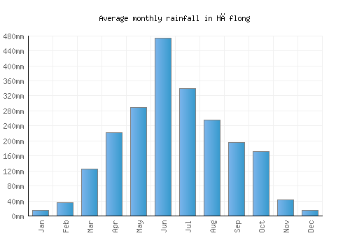 Hāflong monthly rainfall chart (mm)