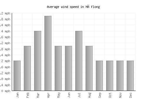 Hāflong average winspeed by month (mph)