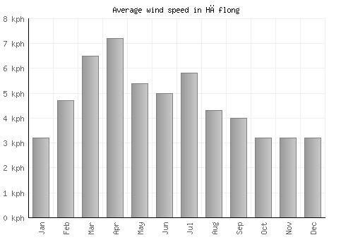 Hāflong average winspeed by month (km/h)