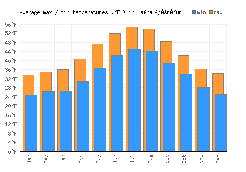 Hafnarfjörður average minimum / maximum temperatures (Fahrenheit)