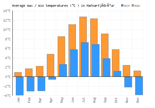 Hafnarfjörður average minimum / maximum temperatures (Celsius)