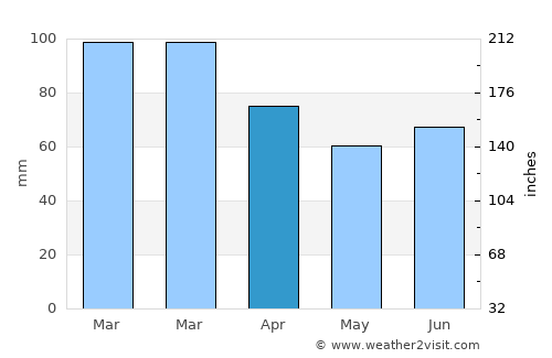 Hafnarfjörður average rain in April