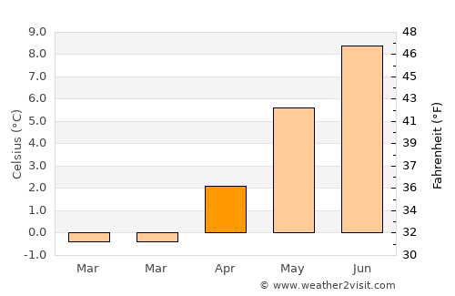 Hafnarfjörður average temperature in April