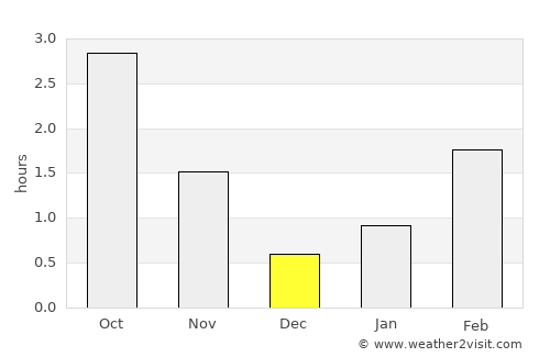 Hafnarfjörður average rain in December