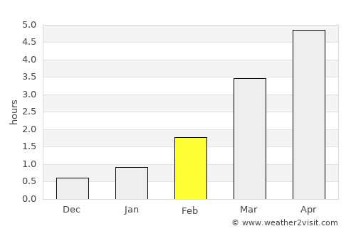 Hafnarfjörður average rain in February