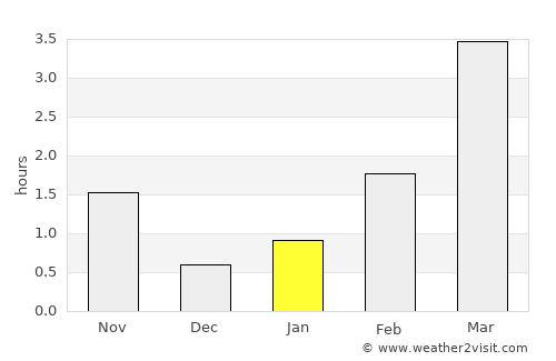 Hafnarfjörður average rain in January