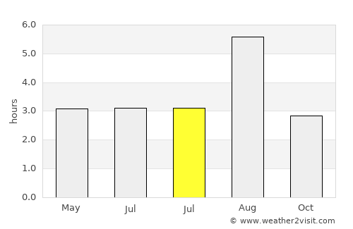 Hafnarfjörður average rain in July