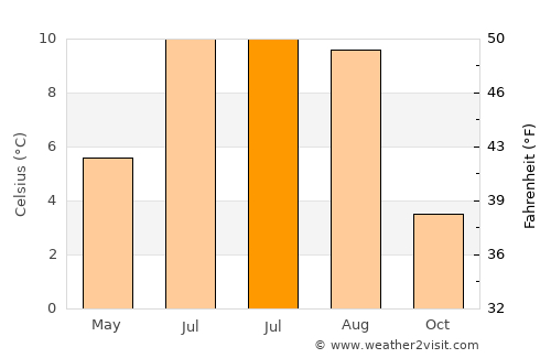 Hafnarfjörður average temperature in July