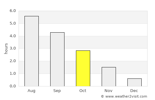 Hafnarfjörður average rain in October