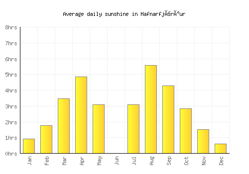 Hafnarfjörður average daily sunshine chart