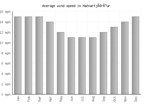 Hafnarfjörður average winspeed by month (mph)
