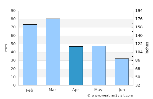 Haftoni average rain in April