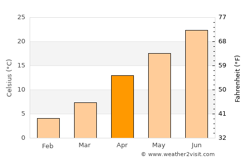 Haftoni average temperature in April