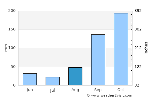 Haftoni average rain in August