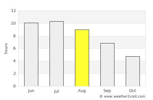 Haftoni average rain in August
