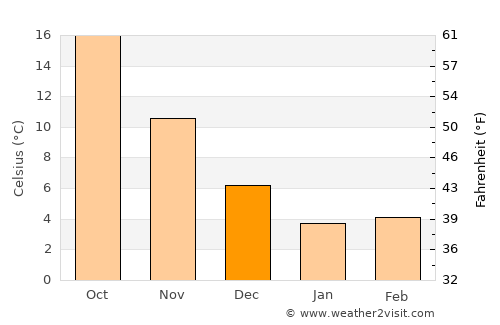 Haftoni average temperature in December