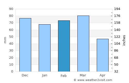 Haftoni average rain in February