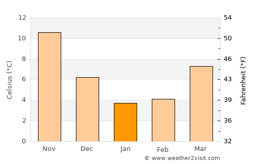 Haftoni average temperature in January