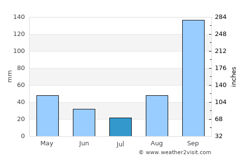Haftoni average rain in July