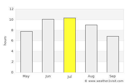 Haftoni average rain in July