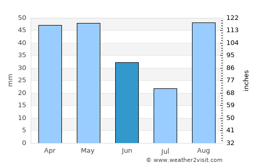 Haftoni average rain in June